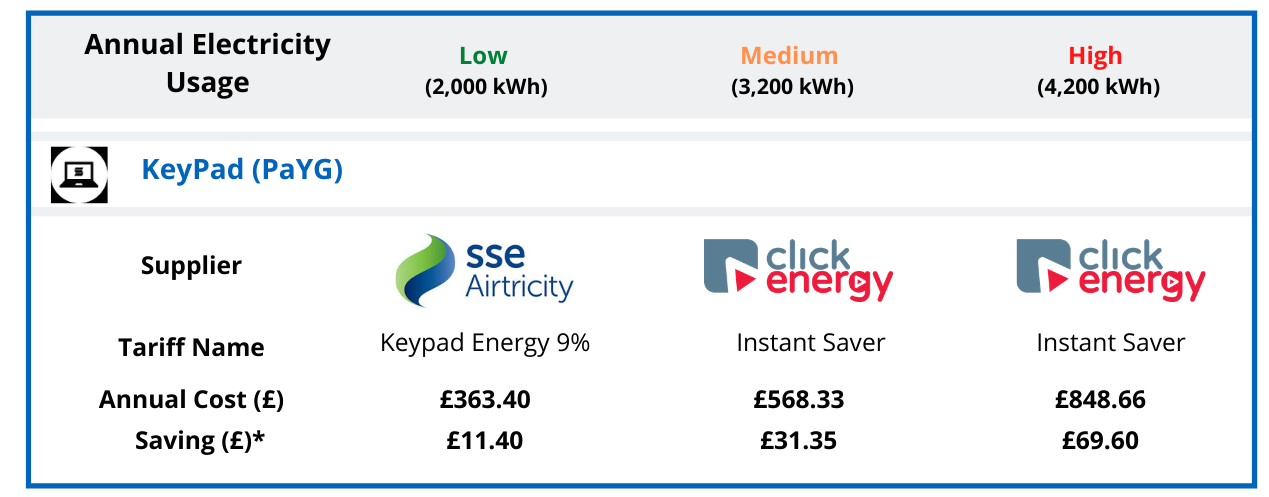 Cheapest store energy tariffs