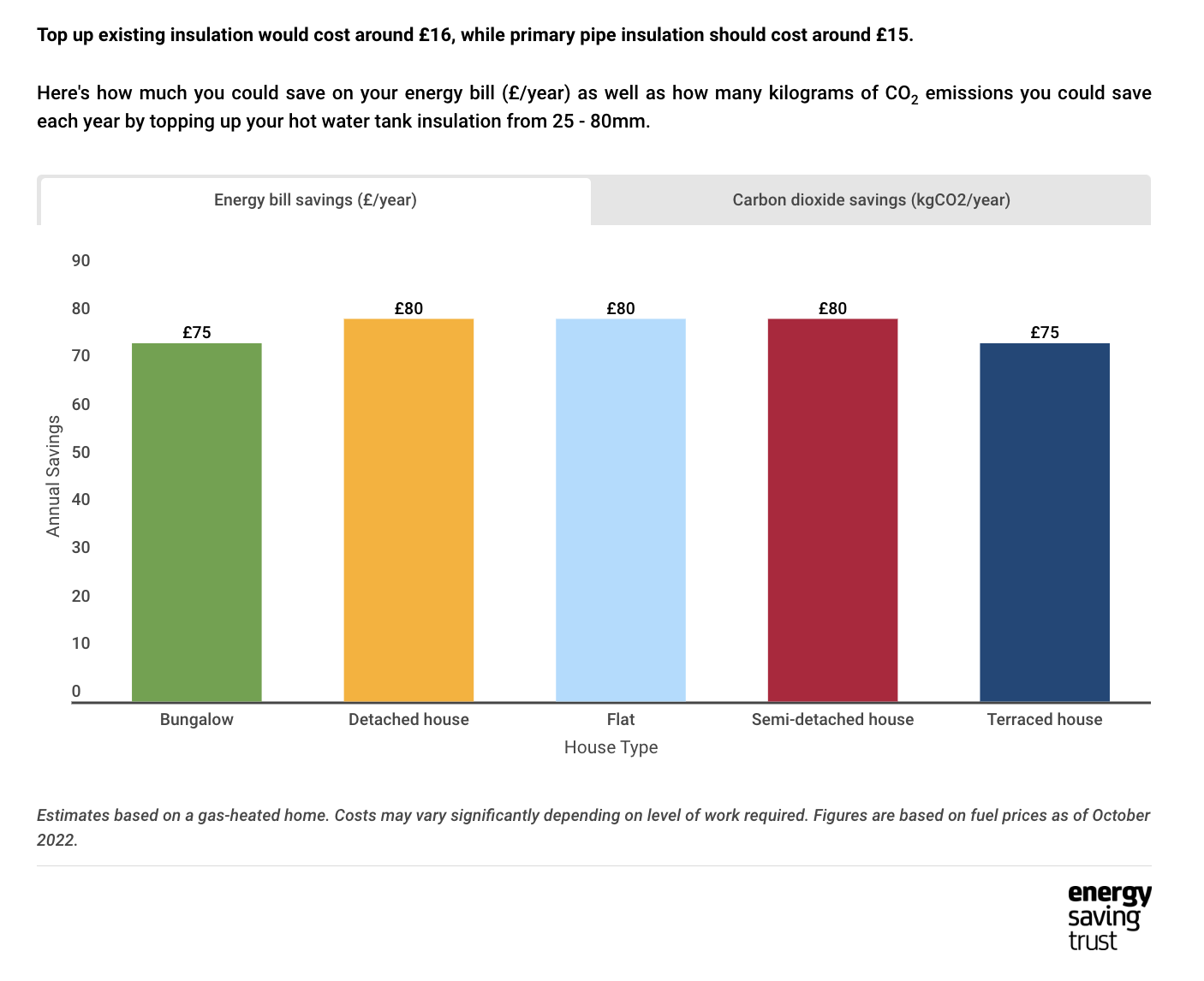 9 ways to save more energy and money in your bathroom Power To Switch